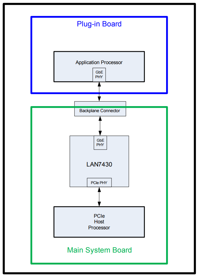 Microchip Technology LAN7430 PCIe to Gigabit Ethernet Controllers